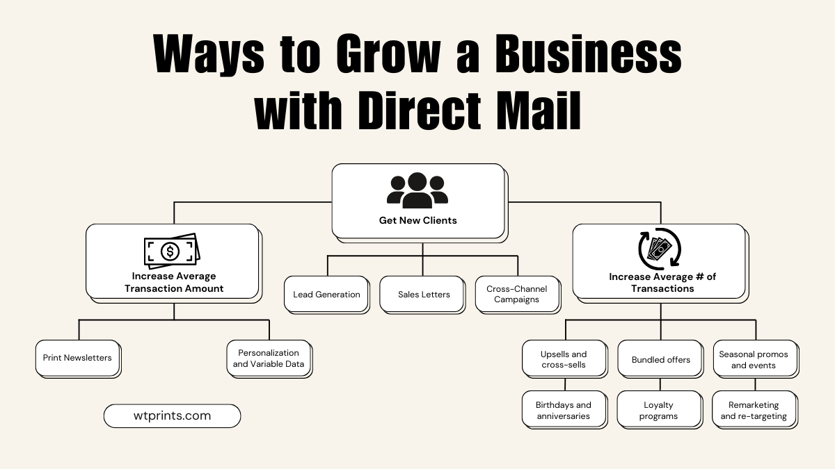 direct mail marketing mind map