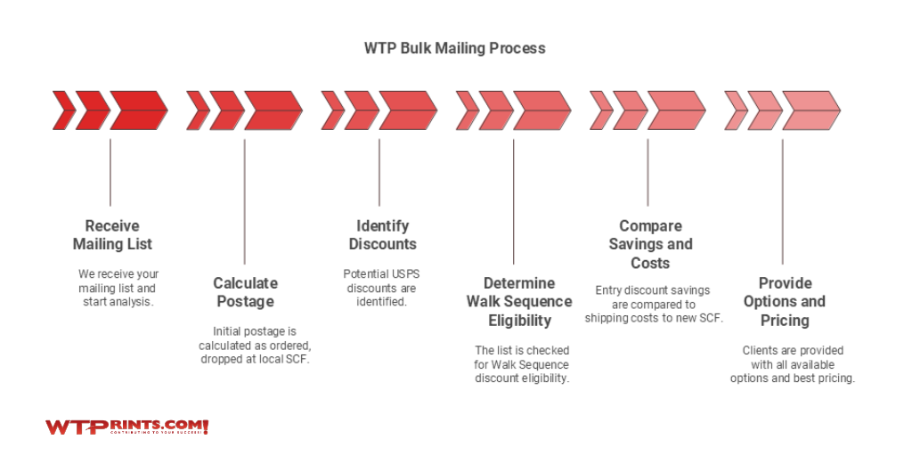 WTP bulk mailing process