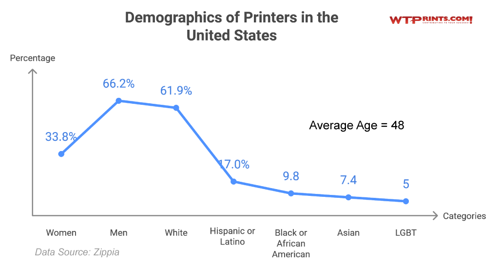 Demographics of printing companies in the US