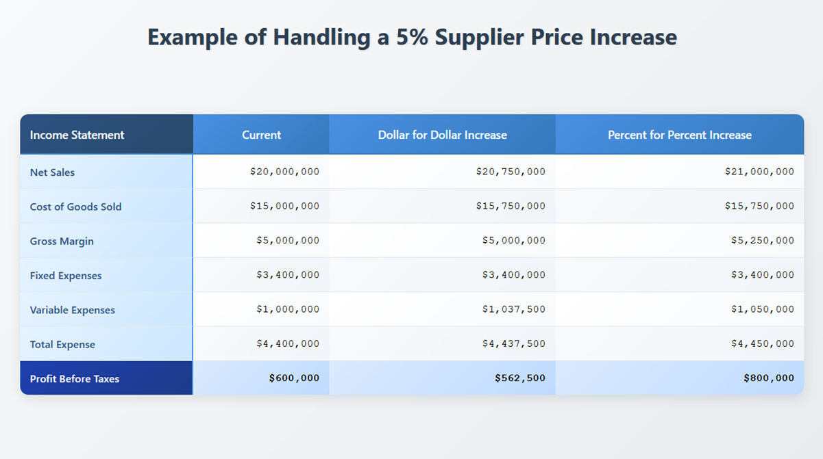 Effect of supplier price increases on profit