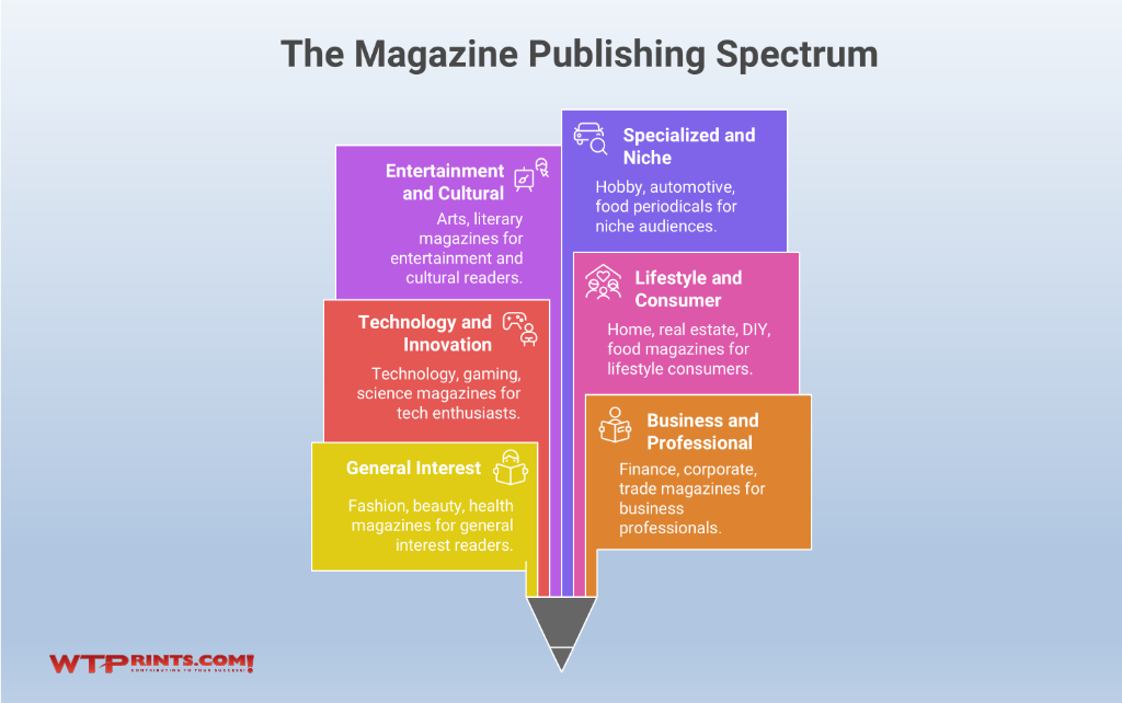 The wholesale magazine publishing spectrum