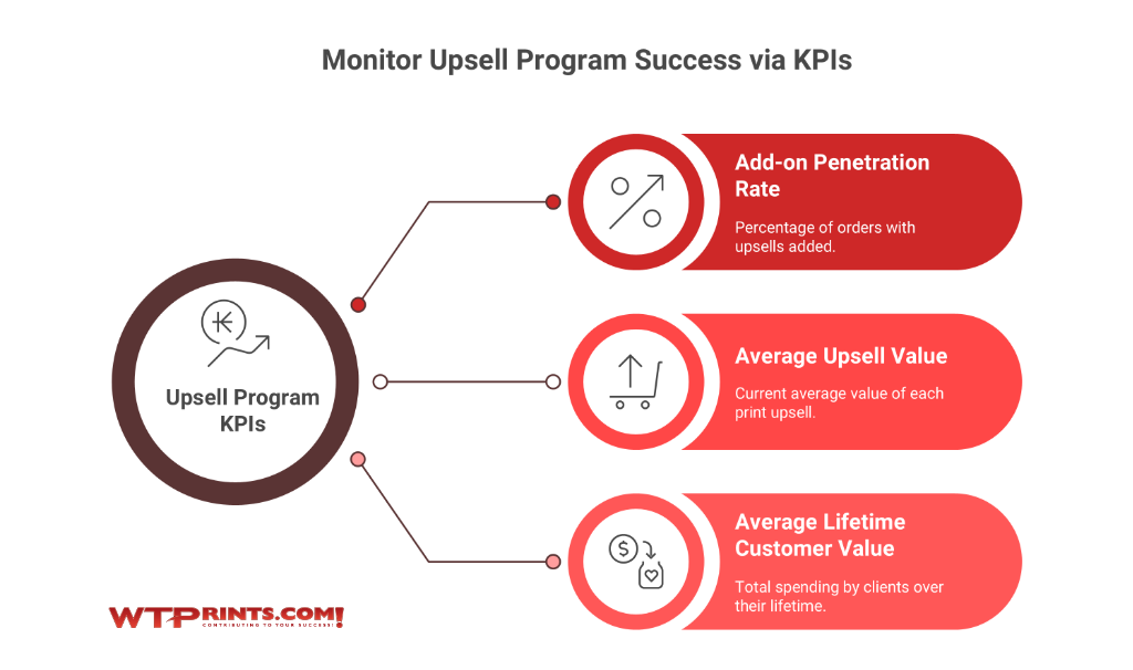 Print upsell KPI measurements