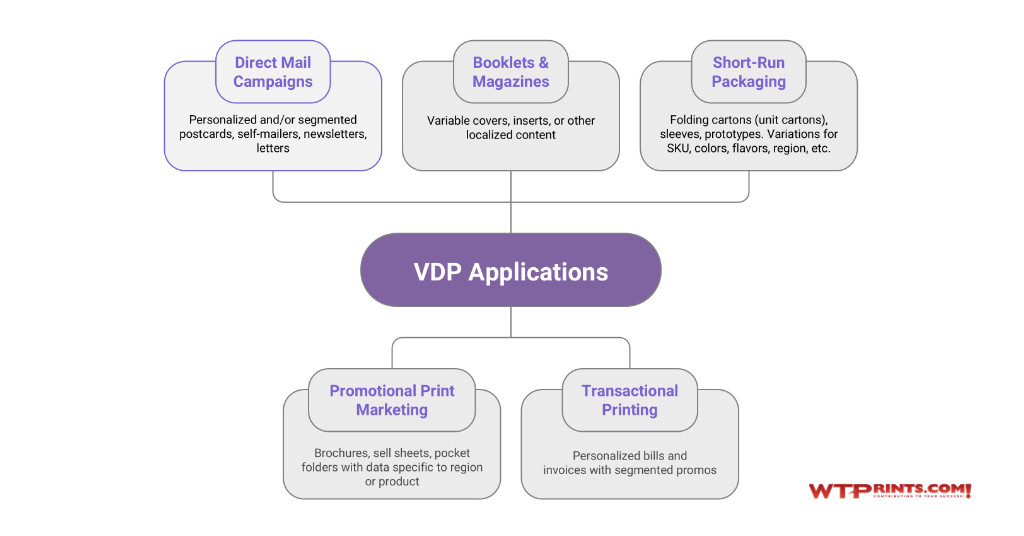 Variable data printing applications